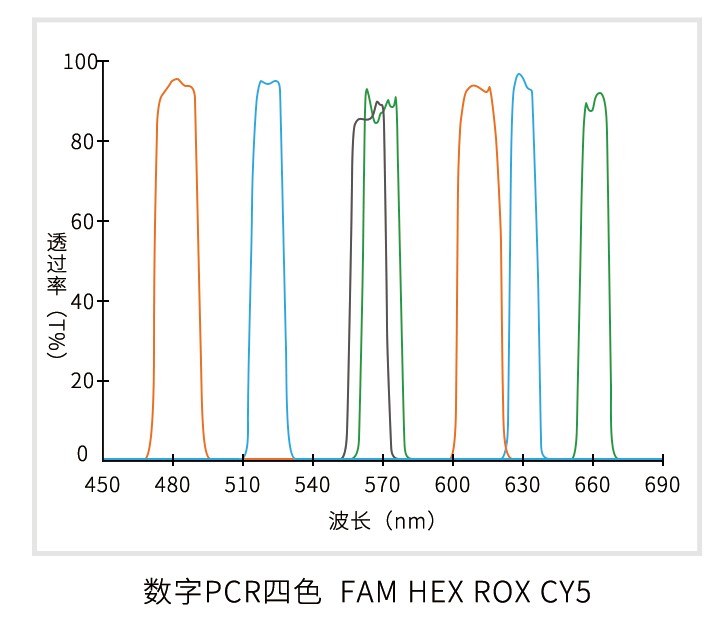 數(shù)字PCR光譜