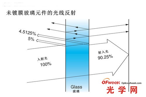 未鍍膜光學(xué)元件的光線反射