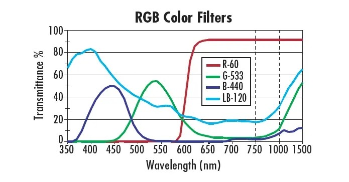 彩色濾光片光譜參考