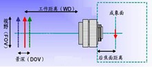 工業(yè)鏡頭的計算方法