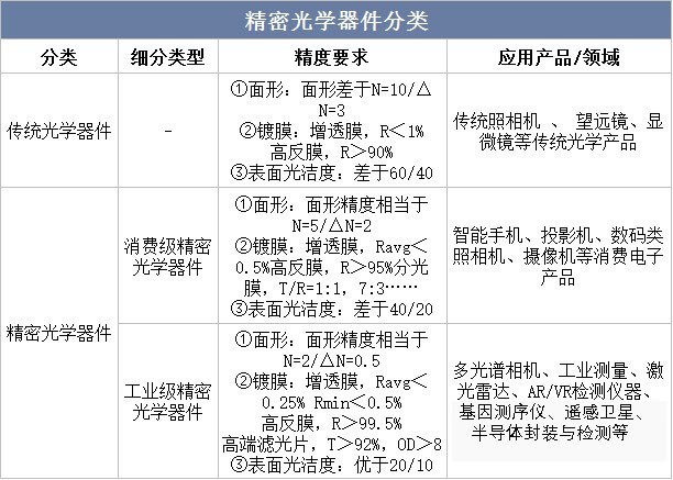 精密光學器件分類