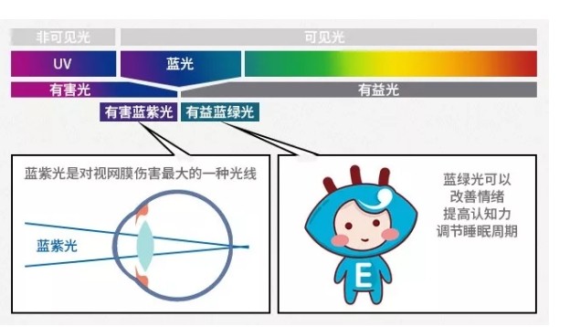 有益的藍光