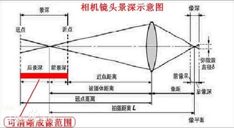 景深是什么？