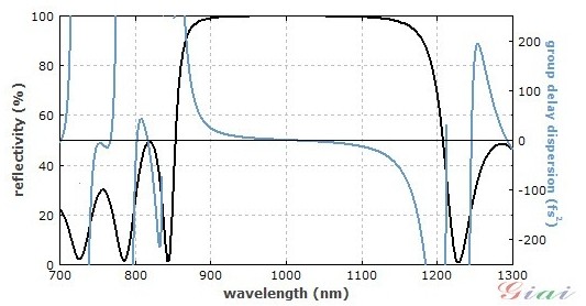 與圖1相同的反射鏡的反射率（黑線）和色散曲線（藍(lán)線）