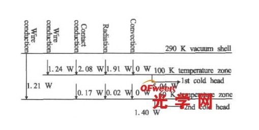 低溫光學(xué)系統(tǒng)熱平衡熱流圖