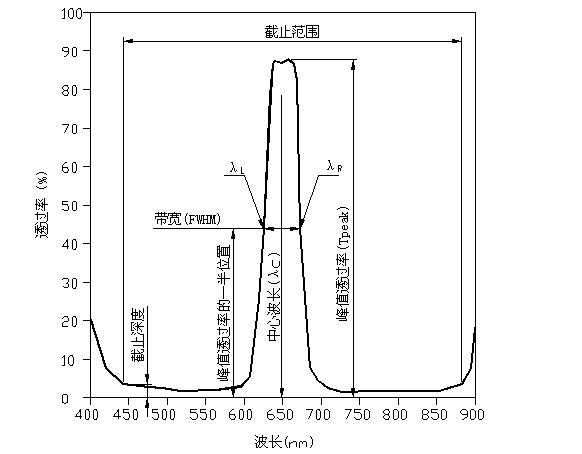 帶通濾光片參數(shù)圖