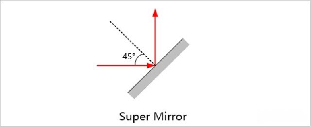 超級(jí)反射鏡