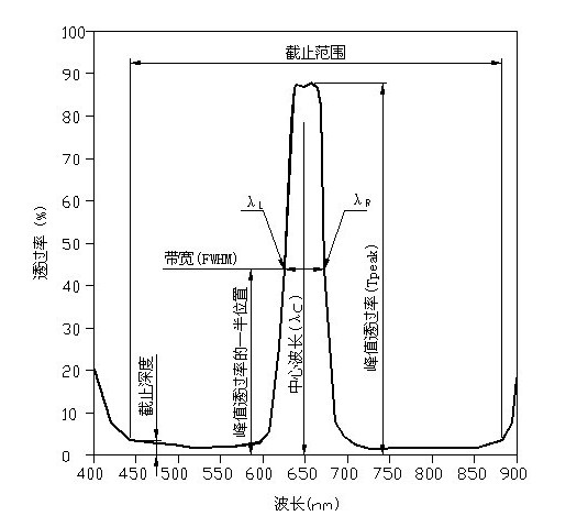 窄帶濾光片參數(shù)