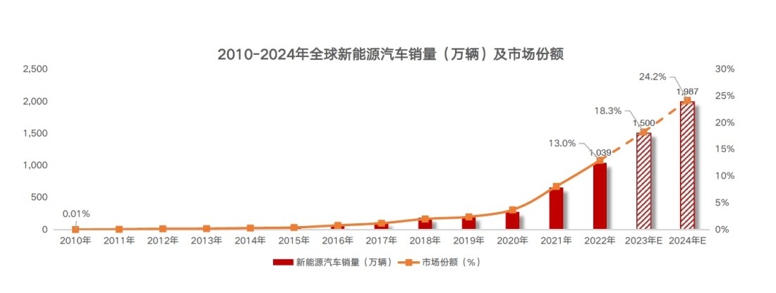 2010-2024年全球新能源汽車銷量