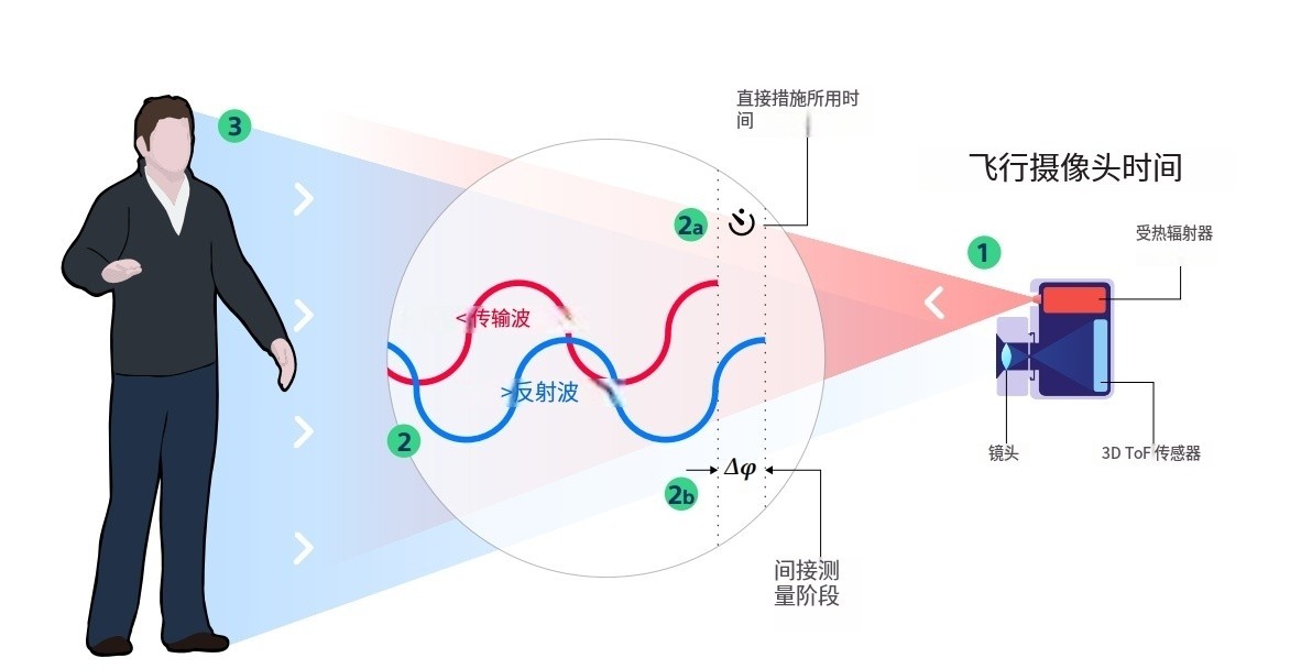 什么是TOF？它與TOF濾光片有何聯(lián)系？