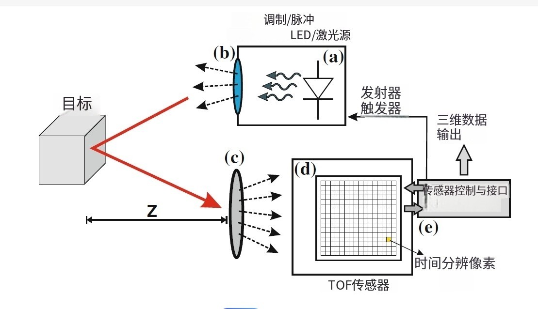 TOF的硬件組成