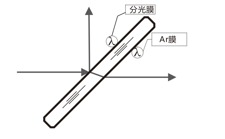 什么是AR膜？什么是分光膜？