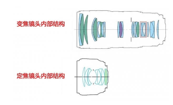 變焦鏡頭與定焦鏡頭內部構造對比圖