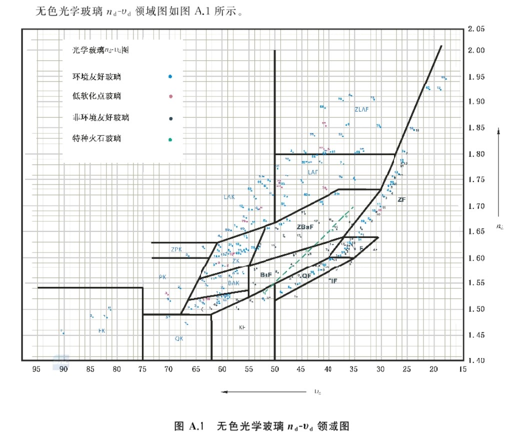 無色光學玻璃領域圖