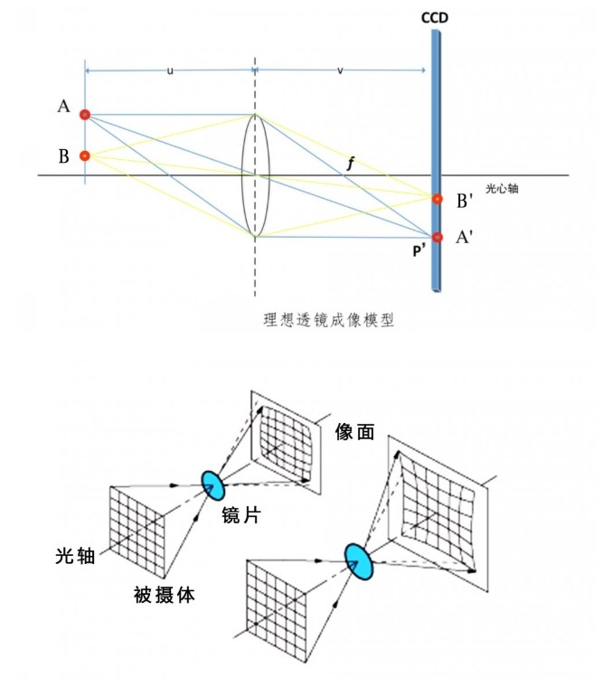 畸變的校正方法