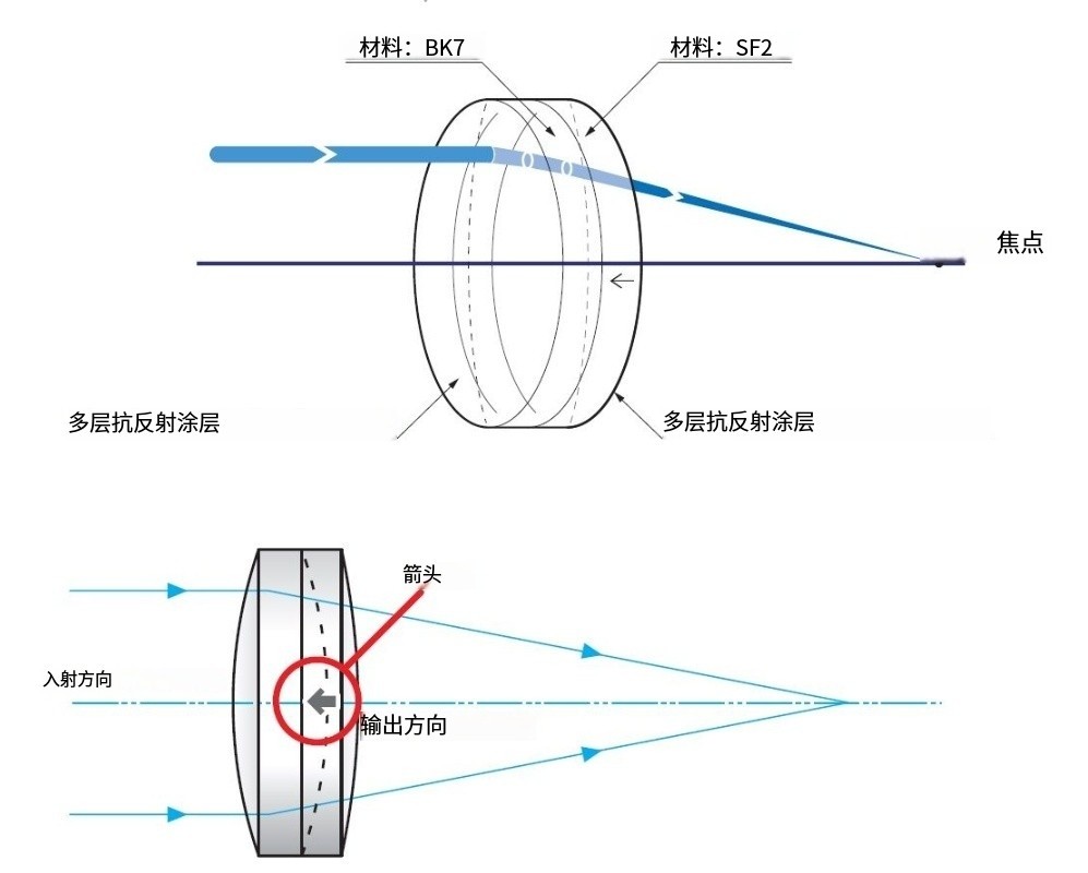 雙膠合消色差鏡片