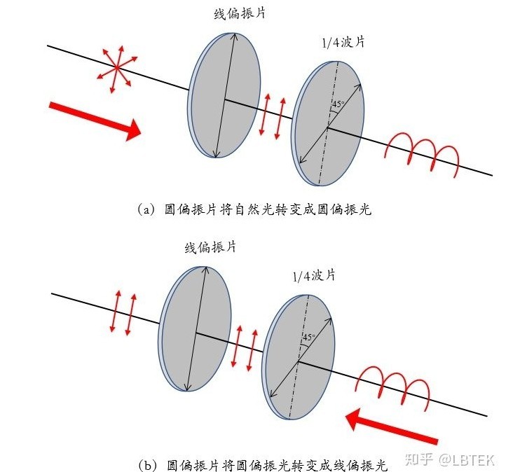 CPL偏振鏡工作原理