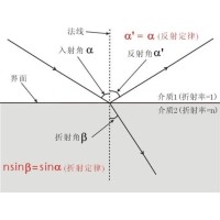 什么是布儒斯特角？布儒斯特角如何計算？