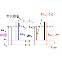 什么是拉曼光譜？