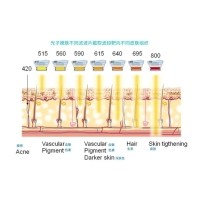 五大光子嫩膚技術(shù)（IPL、DPL、OPT、APT、BBL）及濾光片區(qū)別