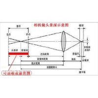 景深是什么？焦深又是什么？